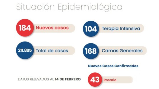 Rosario tuvo 43 casos confirmados de covid-19