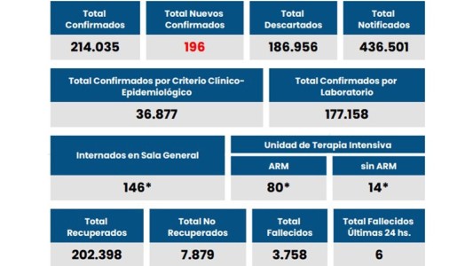 Coronavirus: 174 nuevos casos y 1 fallecido en Rosario