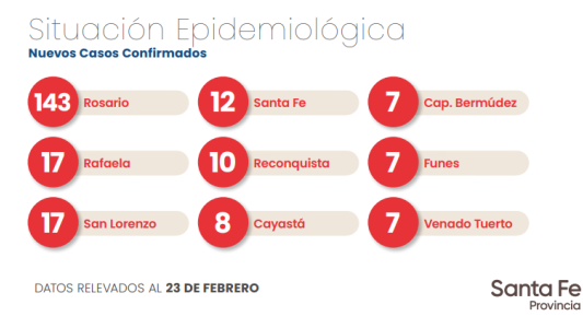 143 nuevos casos de coronavirus y 9 fallecidos en Rosario