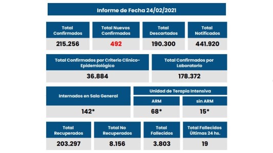 188 nuevos casos de coronavirus y 2 fallecidos en Rosario