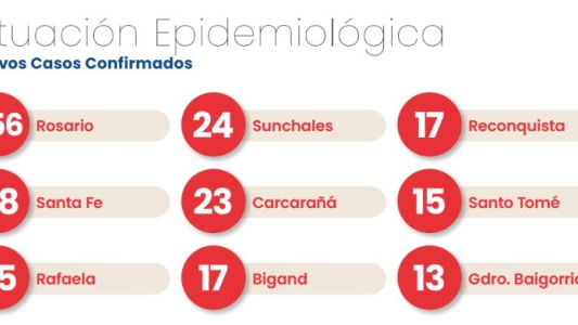 Coronavirus: 256 contagios en Rosario de los 673 que hubo en Santa Fe