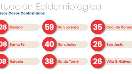 Rosario notificó más de 500 casos y la provincia un fallecimiento