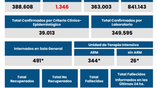 Rosario reportó más de 450 nuevos casos de coronavirus y dos fallecidos