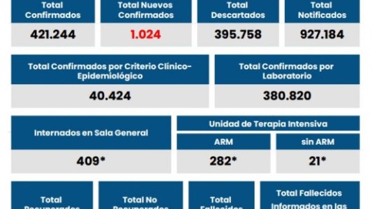 Rosario registró menos de 300 casos de coronavirus