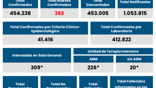 Rosario registró menos de 100 nuevos contagios de coronavirus