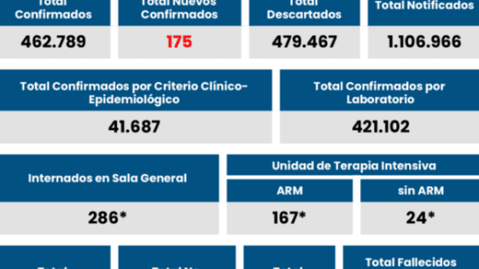 Rosario informó 49 casos de COVID en esta jornada de domingo