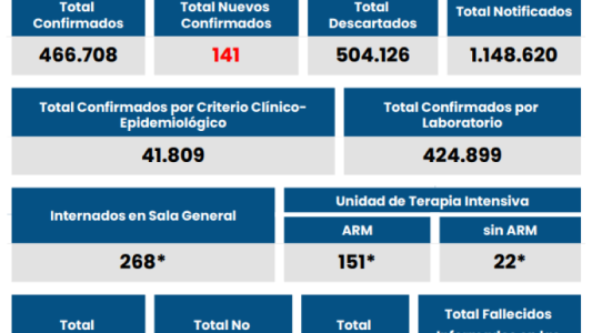 Rosario sumó 56 nuevos casos positivos de covid