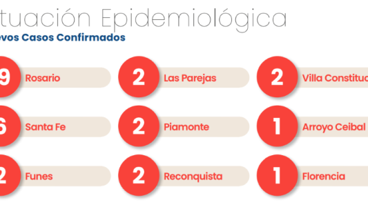 Rosario sumó 19 nuevos casos de SARS-CoV-2