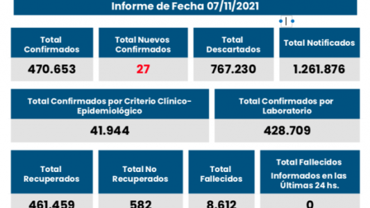 Rosario reportó 15 contagios de coronavirus, de los 27 informados en toda la provincia