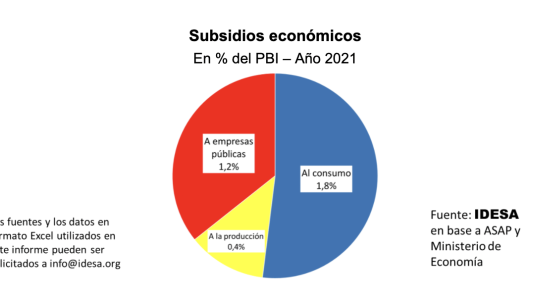Se gasta el doble en subsidios a empresas públicas que en la AUH