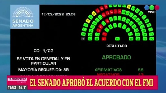 Es ley: el Senado aprobó el acuerdo con el FMI