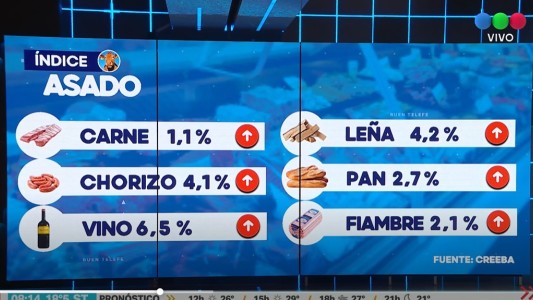 Índice asado: 1470 pesos por persona para comer en casa