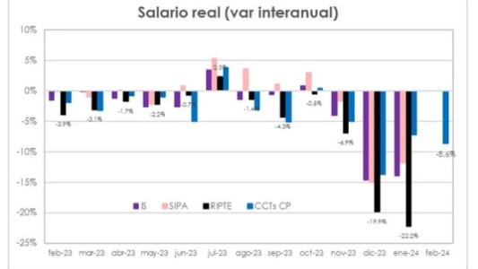 Cuestionan el RIPTE que mide el salario real y ajusta alquileres, prepagas y ART
